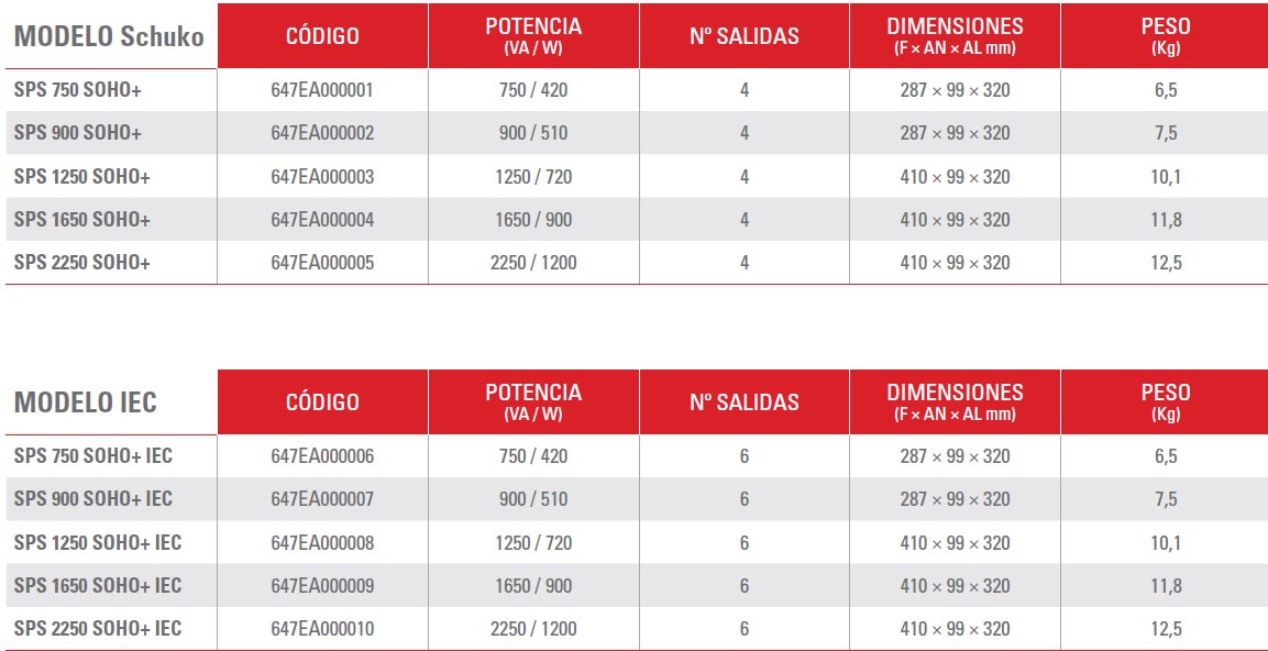 Gama de modelos Salicru SPS SOHO+